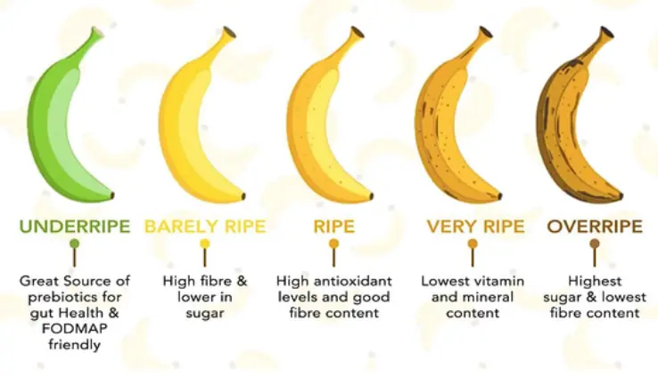 When to eat a banana?